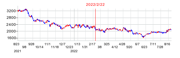 2022年2月22日 11:19前後のの株価チャート